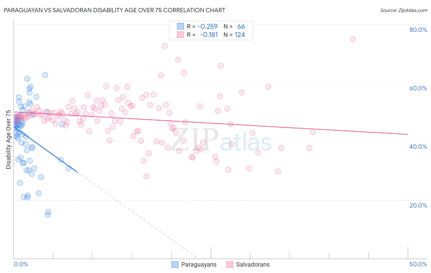 Paraguayan vs Salvadoran Disability Age Over 75
