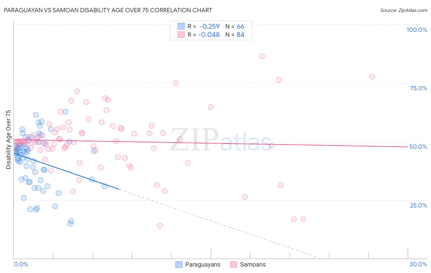 Paraguayan vs Samoan Disability Age Over 75