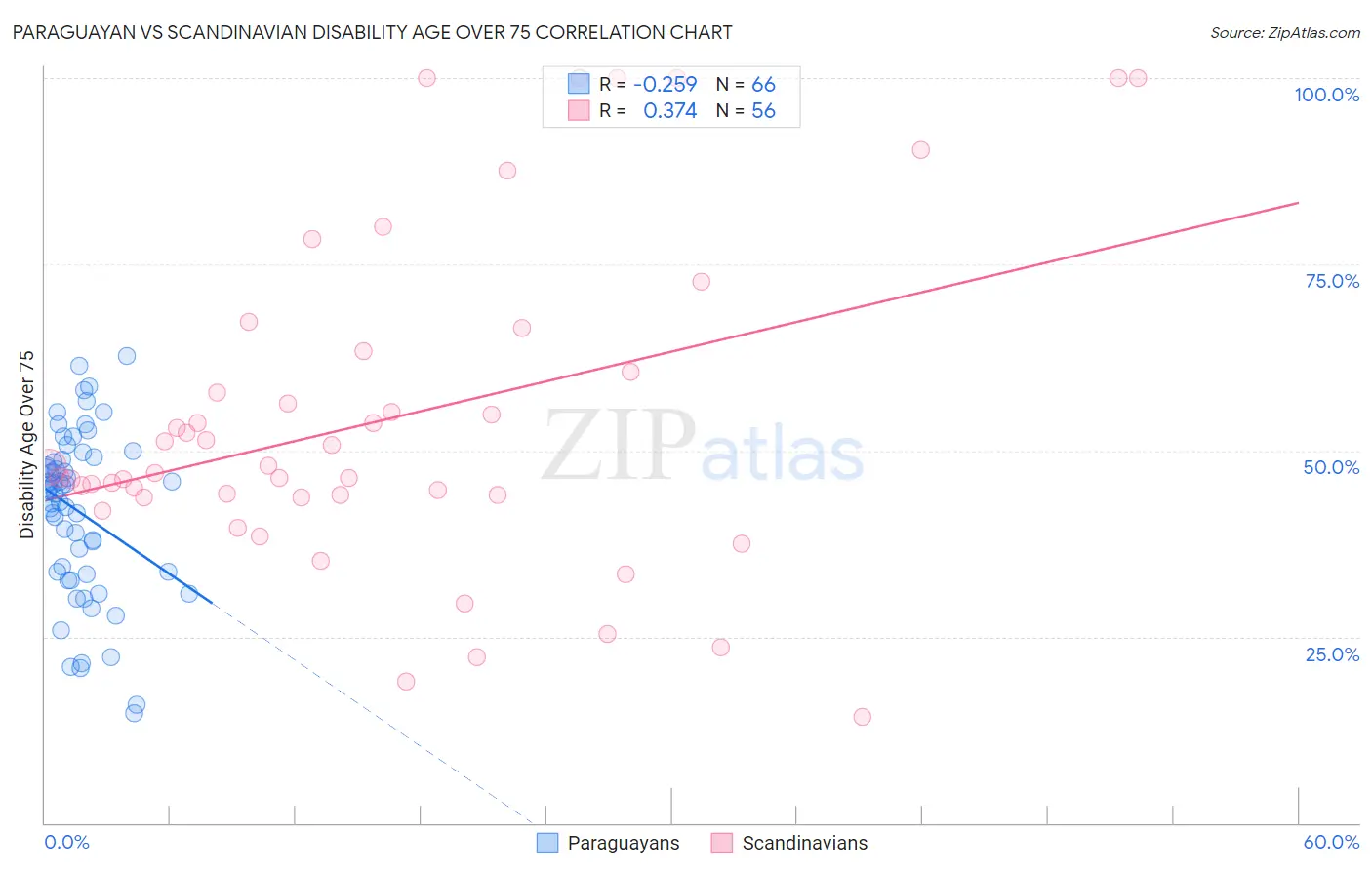 Paraguayan vs Scandinavian Disability Age Over 75