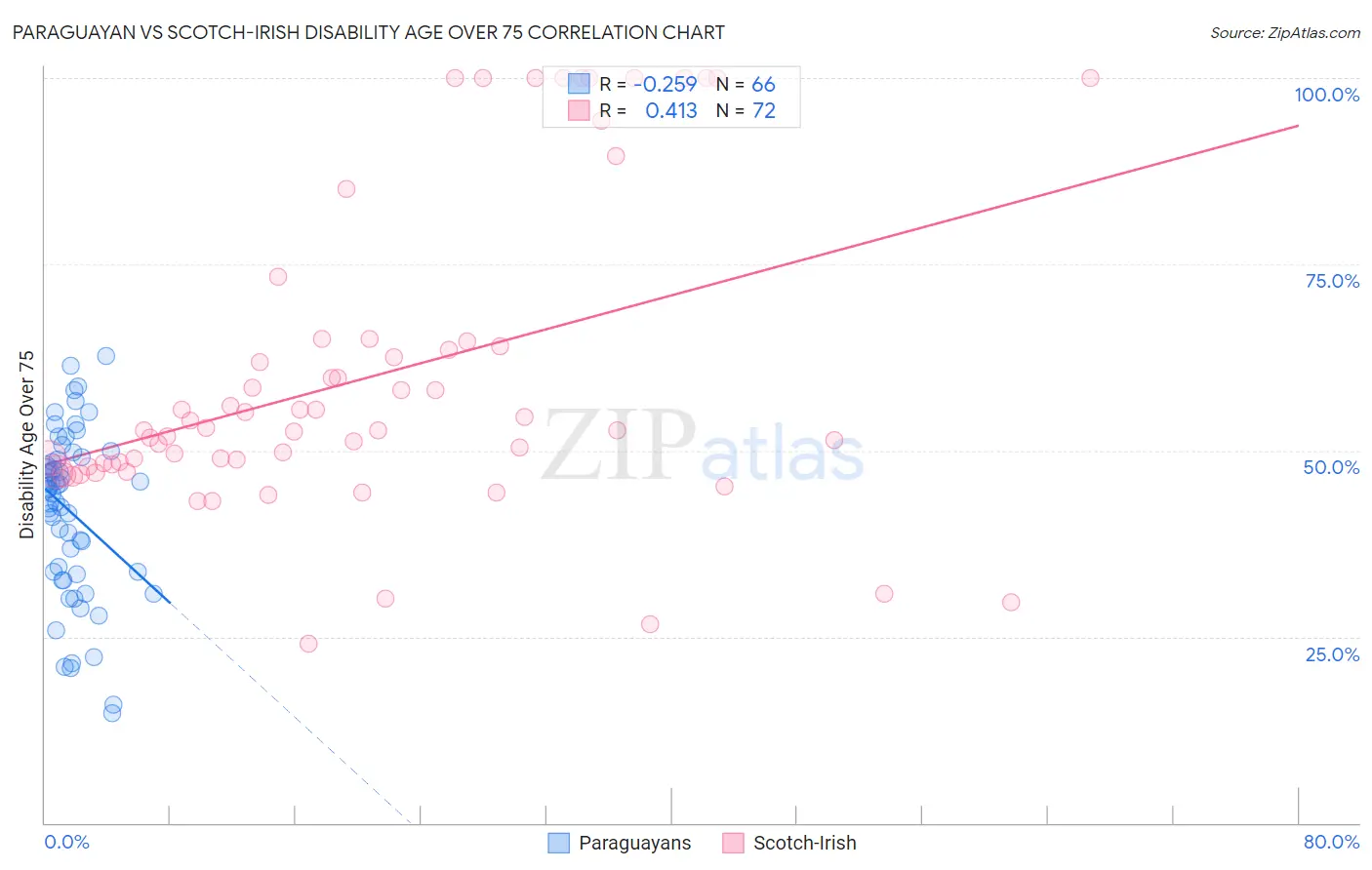 Paraguayan vs Scotch-Irish Disability Age Over 75