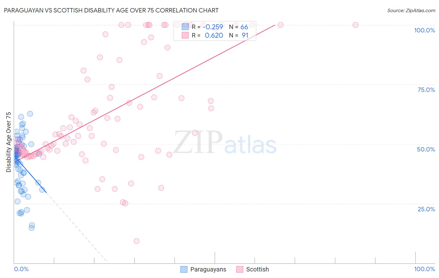 Paraguayan vs Scottish Disability Age Over 75