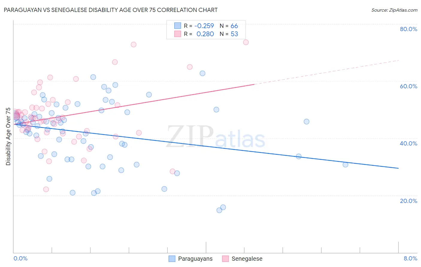 Paraguayan vs Senegalese Disability Age Over 75