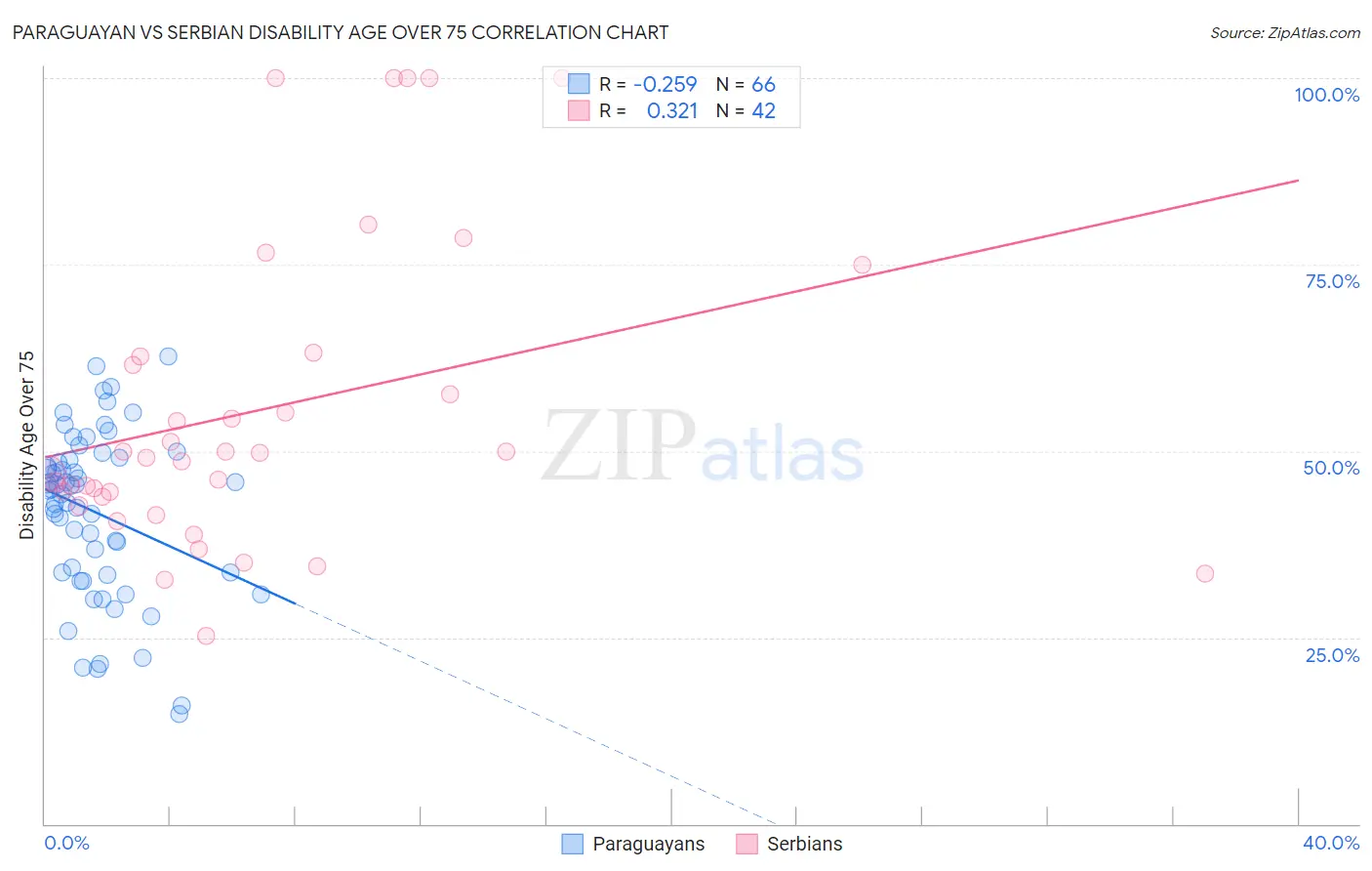 Paraguayan vs Serbian Disability Age Over 75