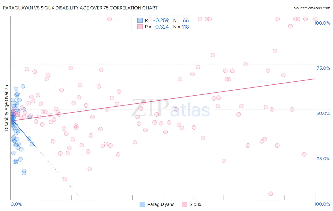 Paraguayan vs Sioux Disability Age Over 75