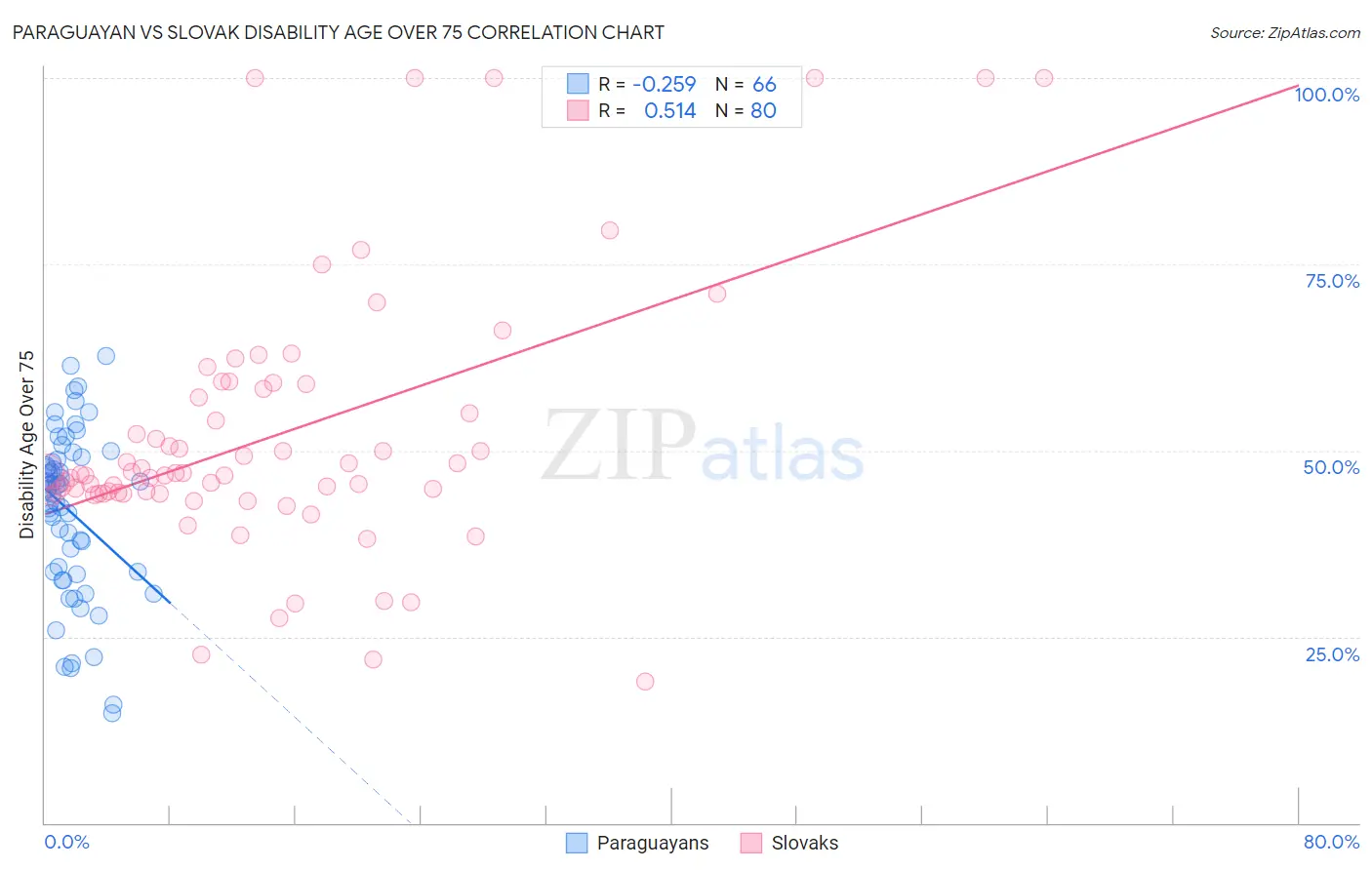 Paraguayan vs Slovak Disability Age Over 75