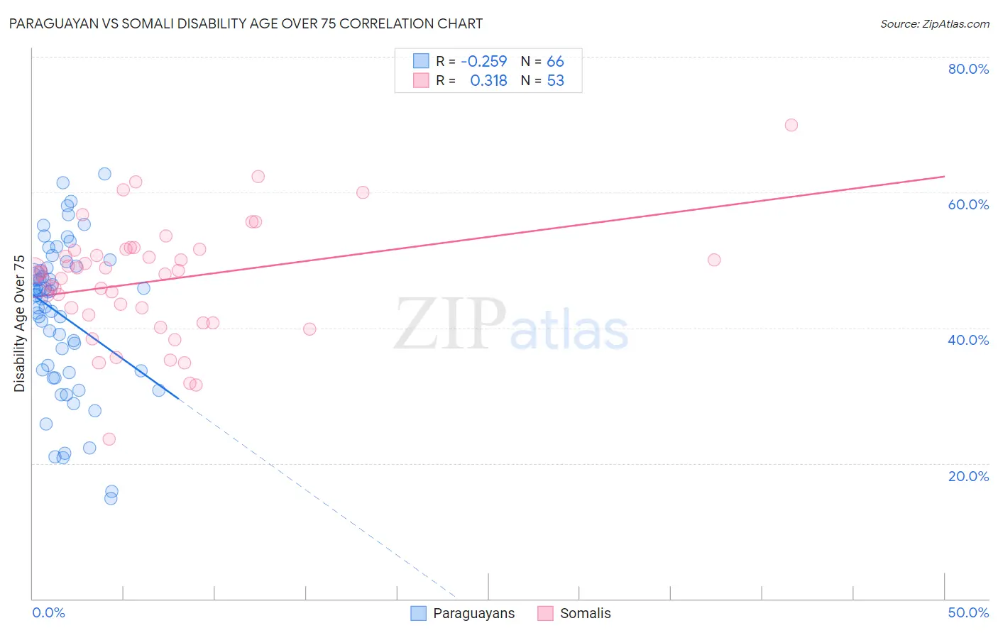 Paraguayan vs Somali Disability Age Over 75