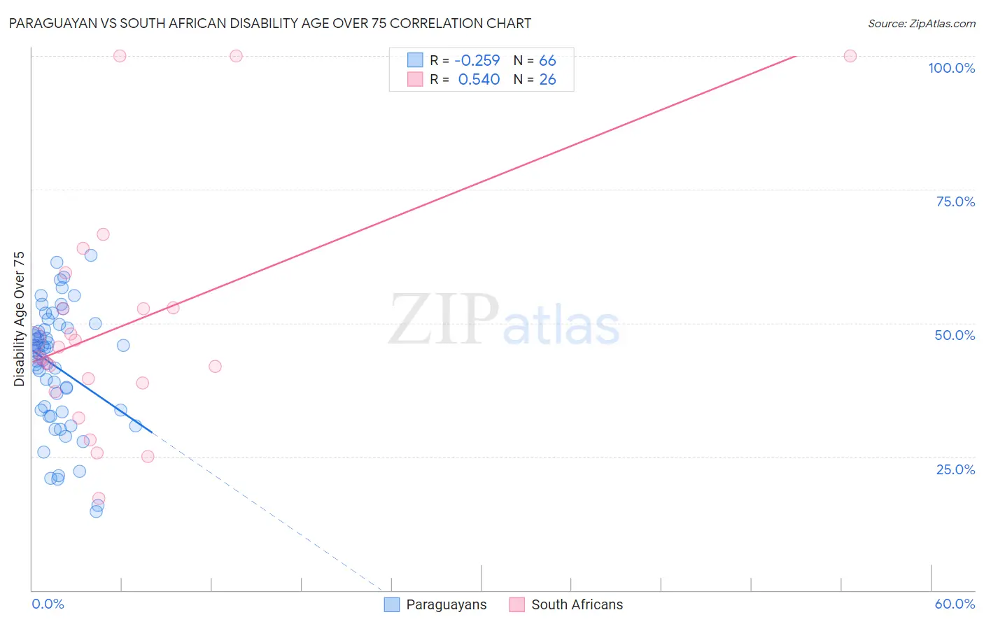 Paraguayan vs South African Disability Age Over 75