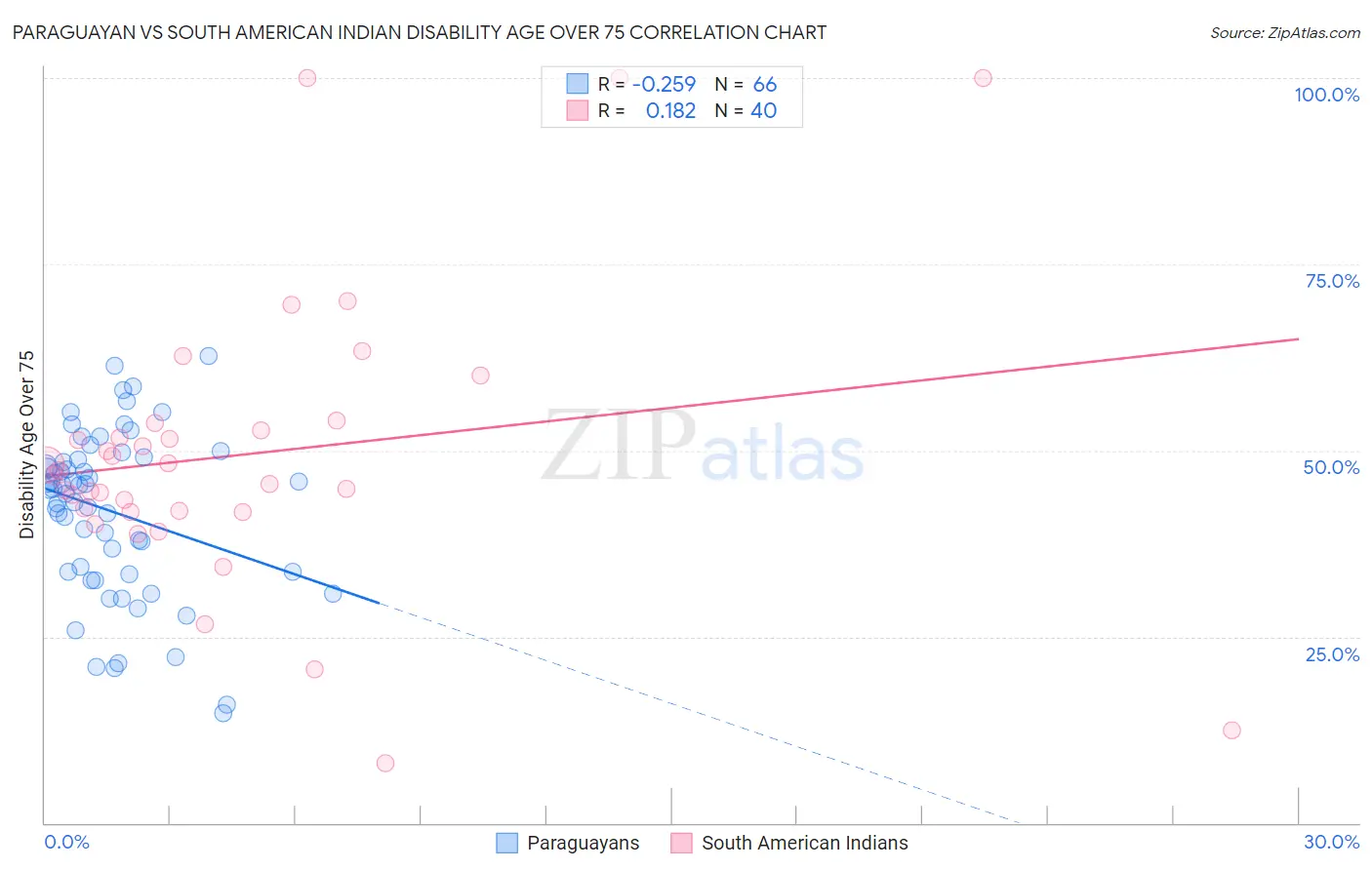 Paraguayan vs South American Indian Disability Age Over 75