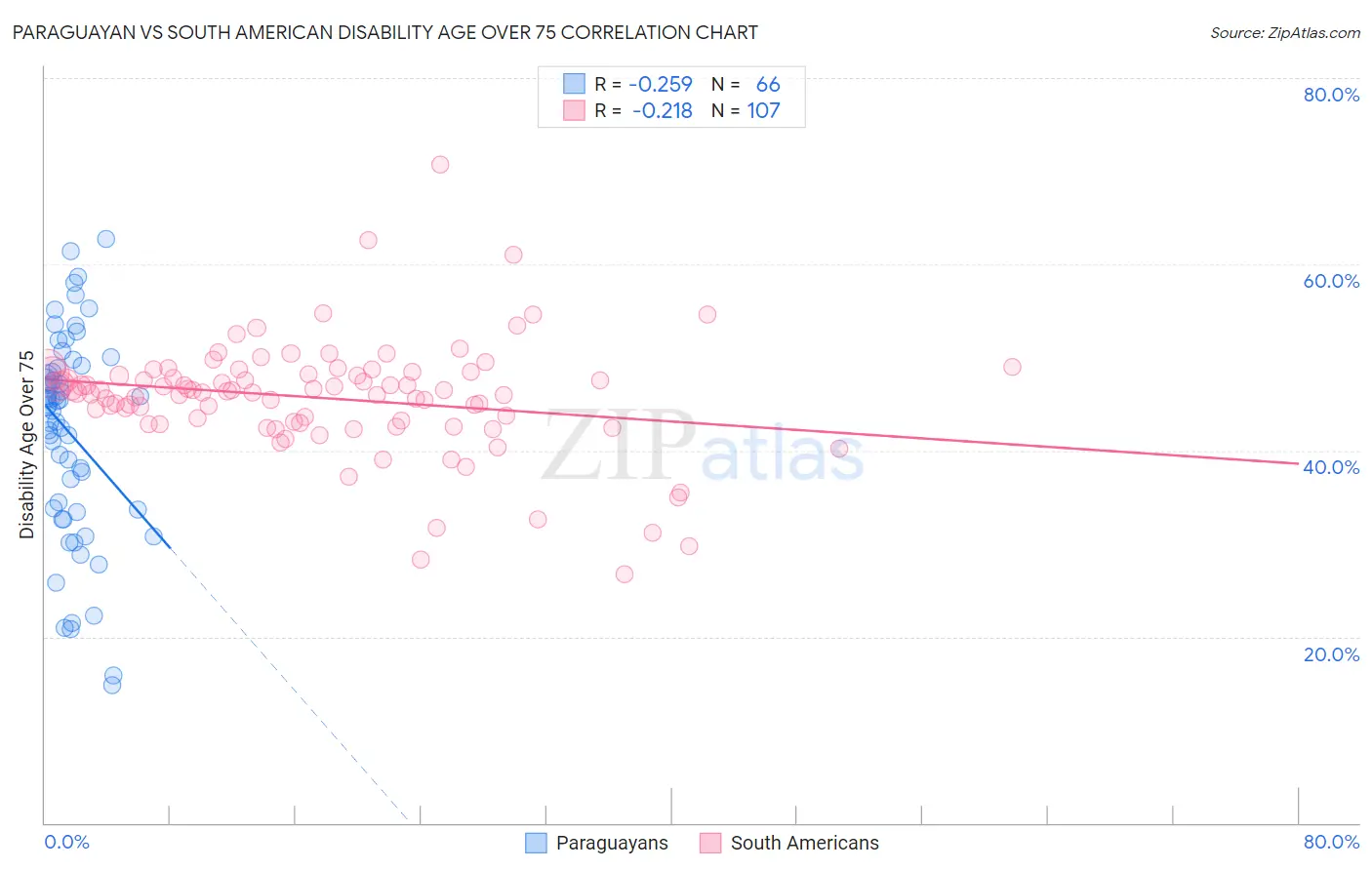 Paraguayan vs South American Disability Age Over 75