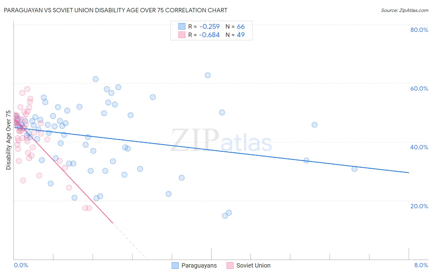 Paraguayan vs Soviet Union Disability Age Over 75