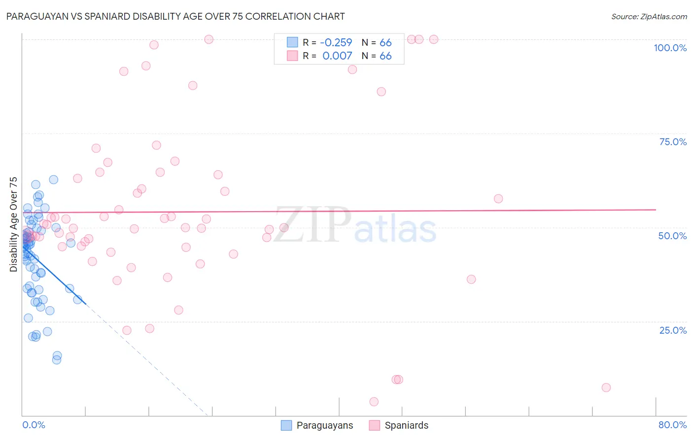 Paraguayan vs Spaniard Disability Age Over 75