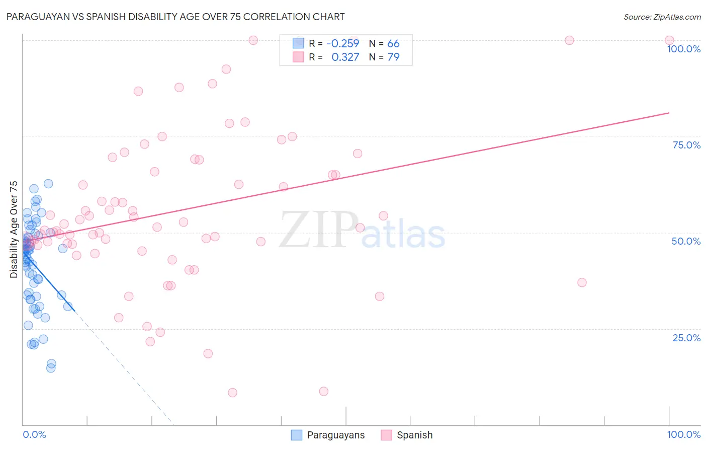 Paraguayan vs Spanish Disability Age Over 75