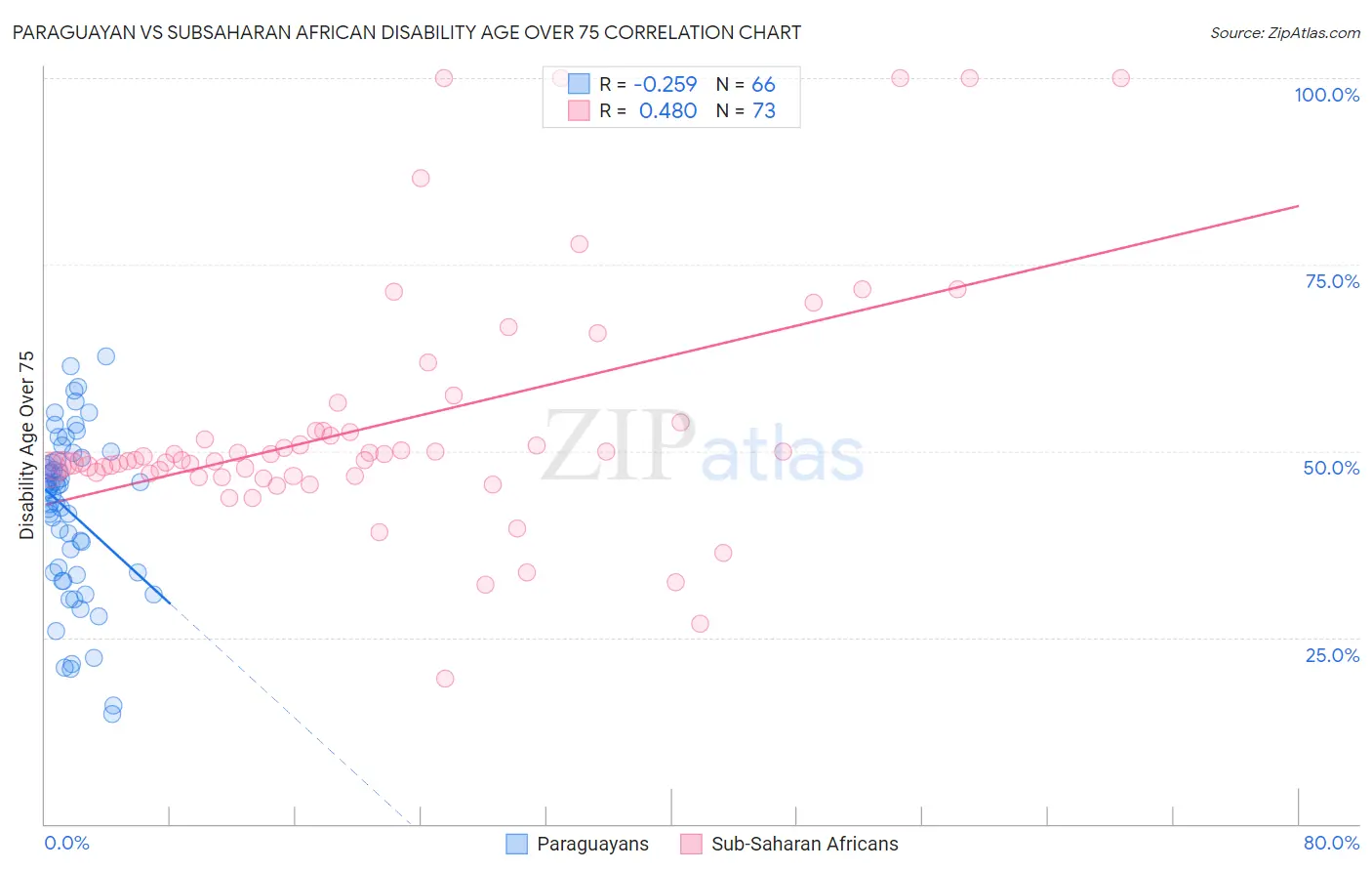 Paraguayan vs Subsaharan African Disability Age Over 75
