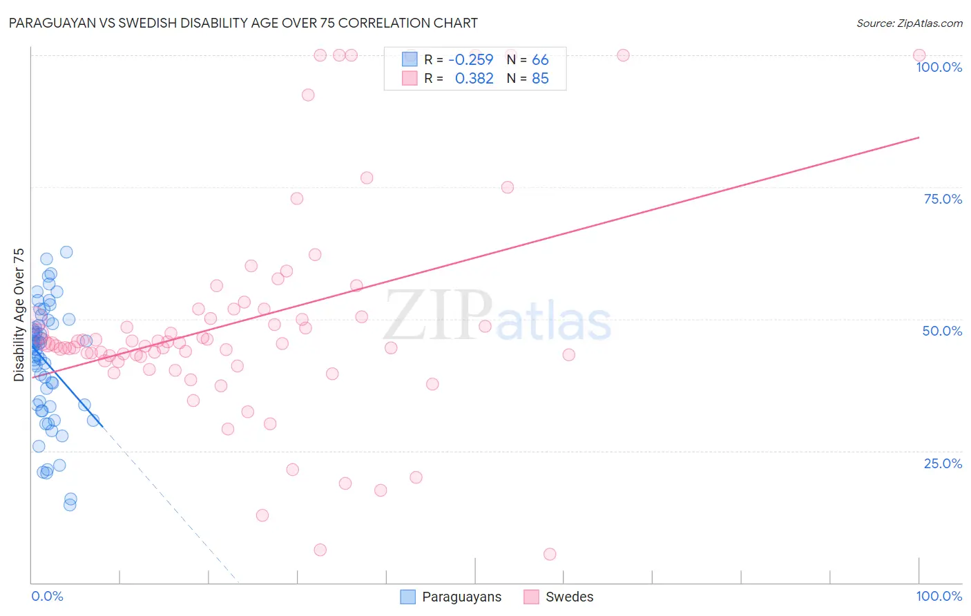 Paraguayan vs Swedish Disability Age Over 75
