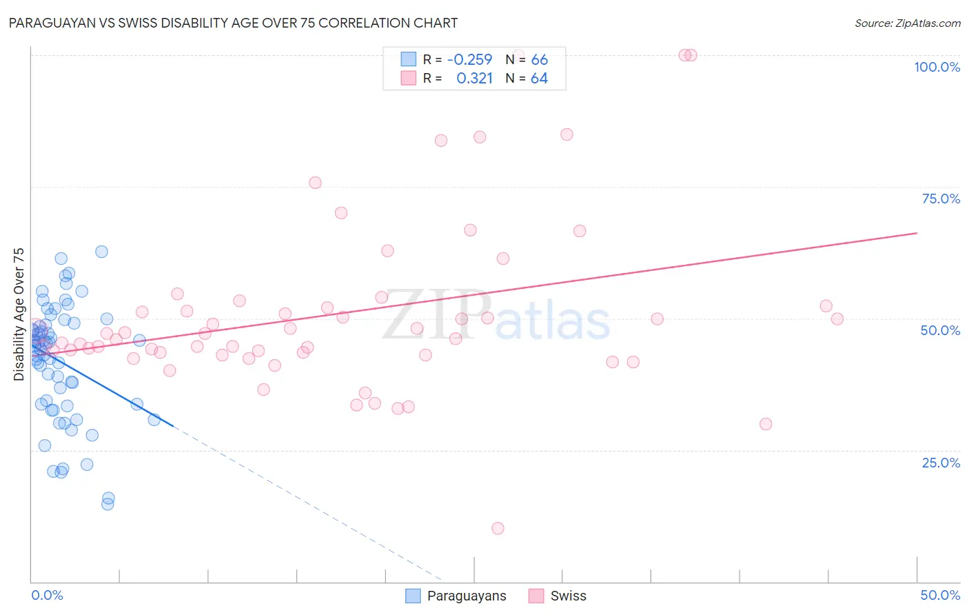 Paraguayan vs Swiss Disability Age Over 75