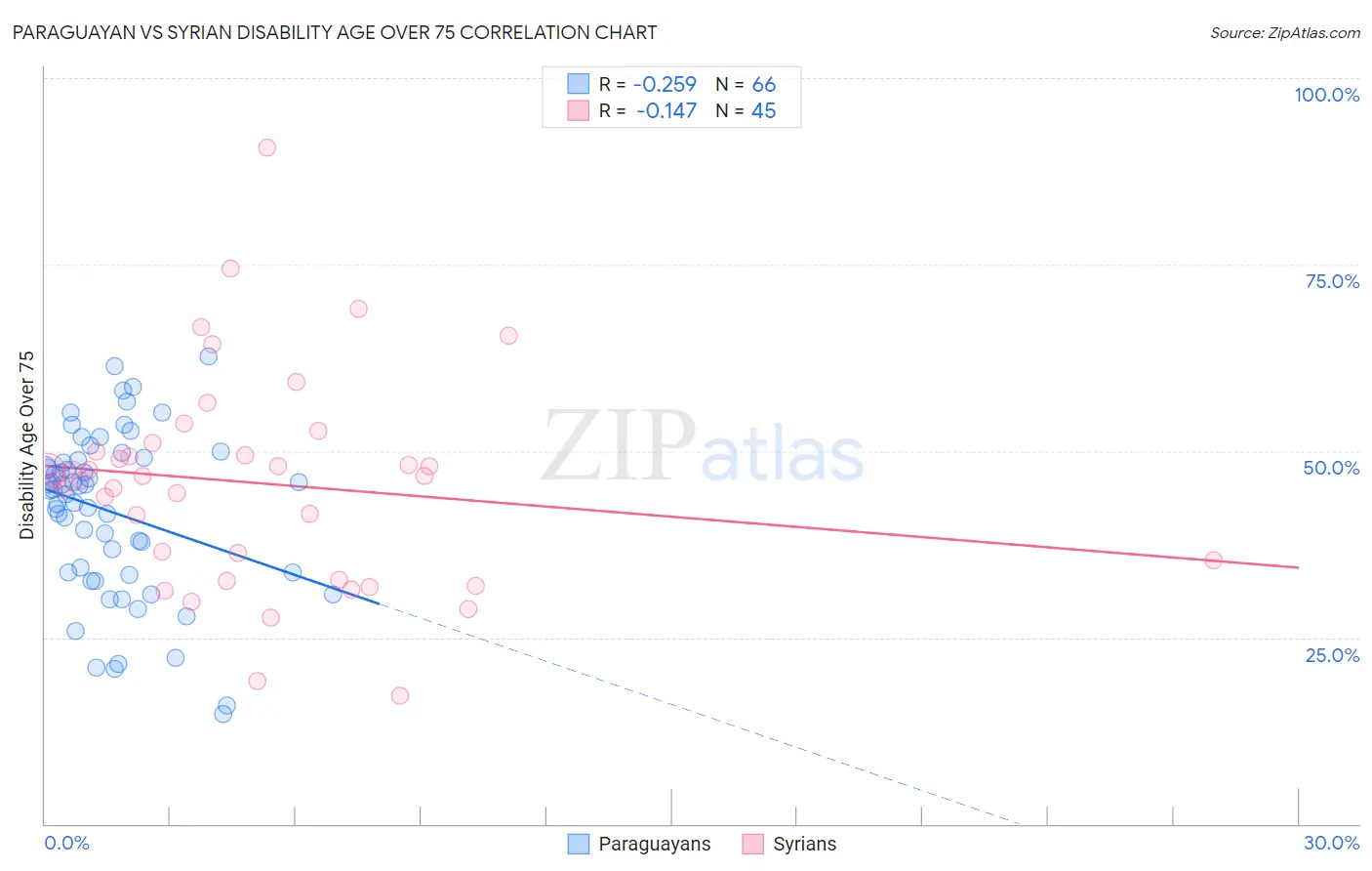 Paraguayan vs Syrian Disability Age Over 75
