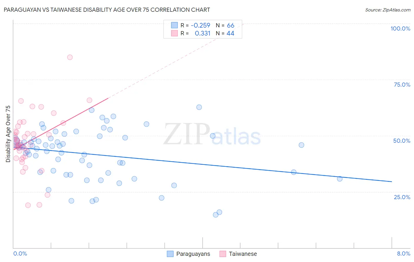 Paraguayan vs Taiwanese Disability Age Over 75