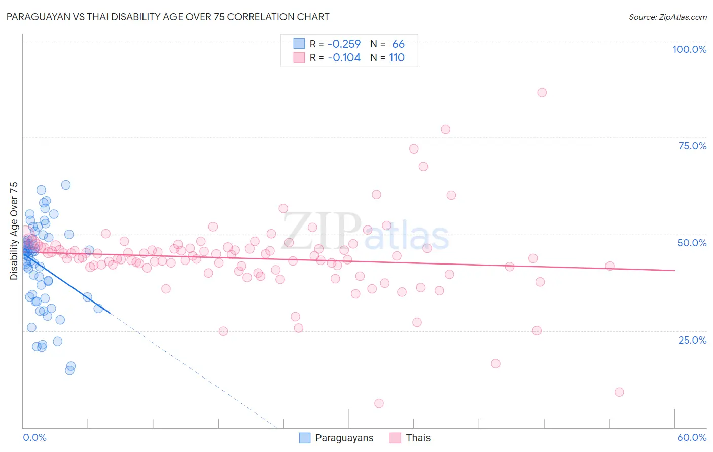 Paraguayan vs Thai Disability Age Over 75