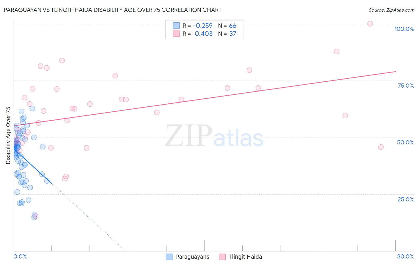 Paraguayan vs Tlingit-Haida Disability Age Over 75