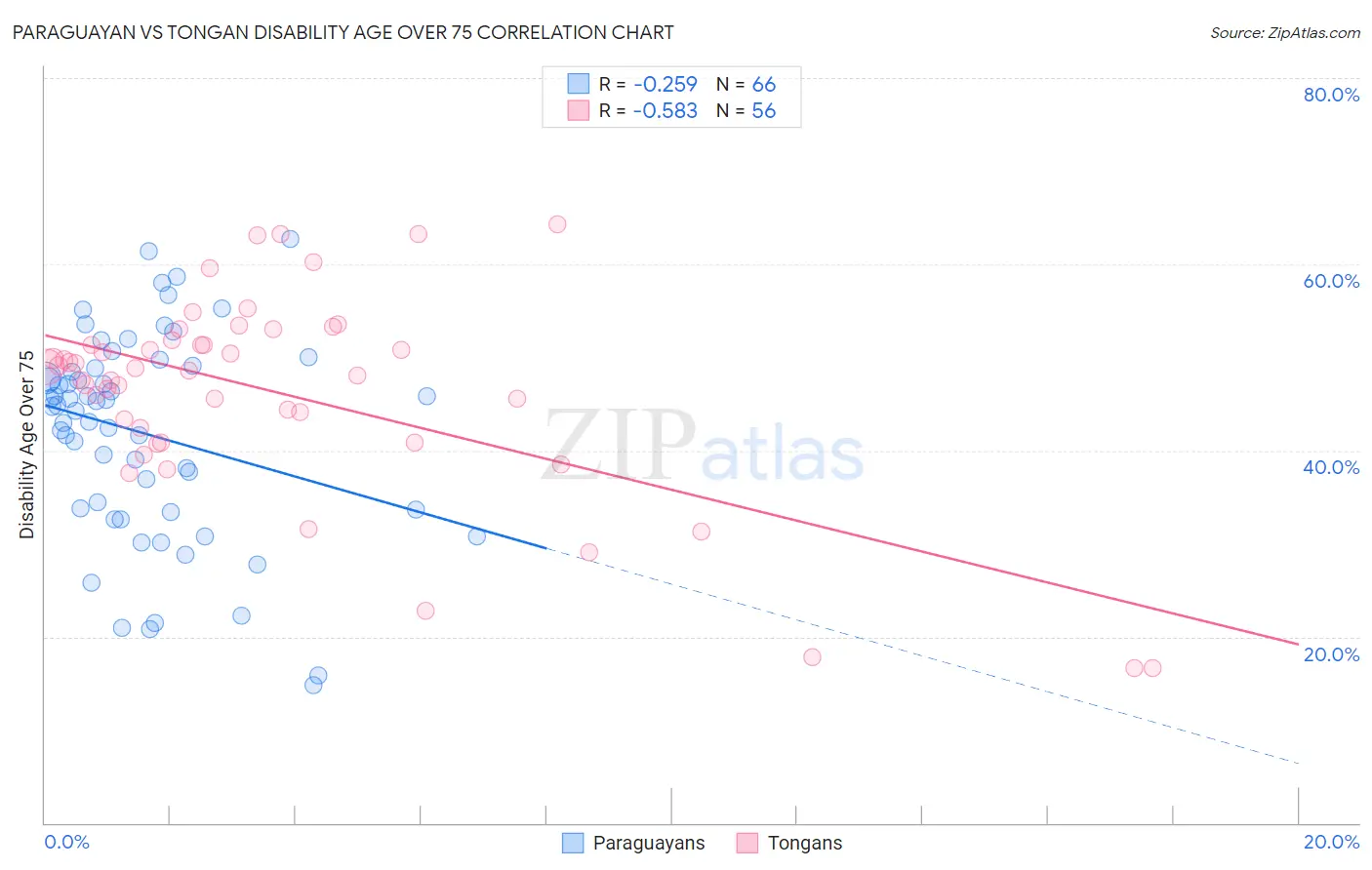 Paraguayan vs Tongan Disability Age Over 75