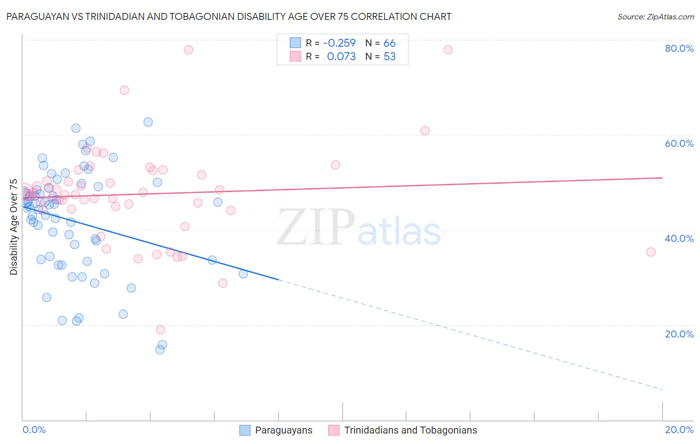 Paraguayan vs Trinidadian and Tobagonian Disability Age Over 75