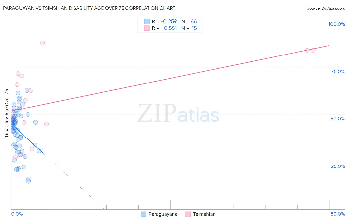 Paraguayan vs Tsimshian Disability Age Over 75