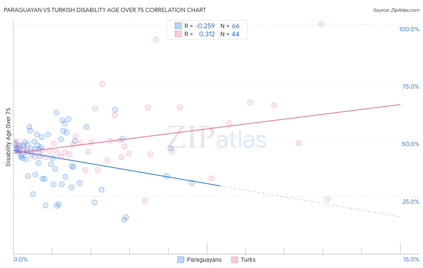 Paraguayan vs Turkish Disability Age Over 75