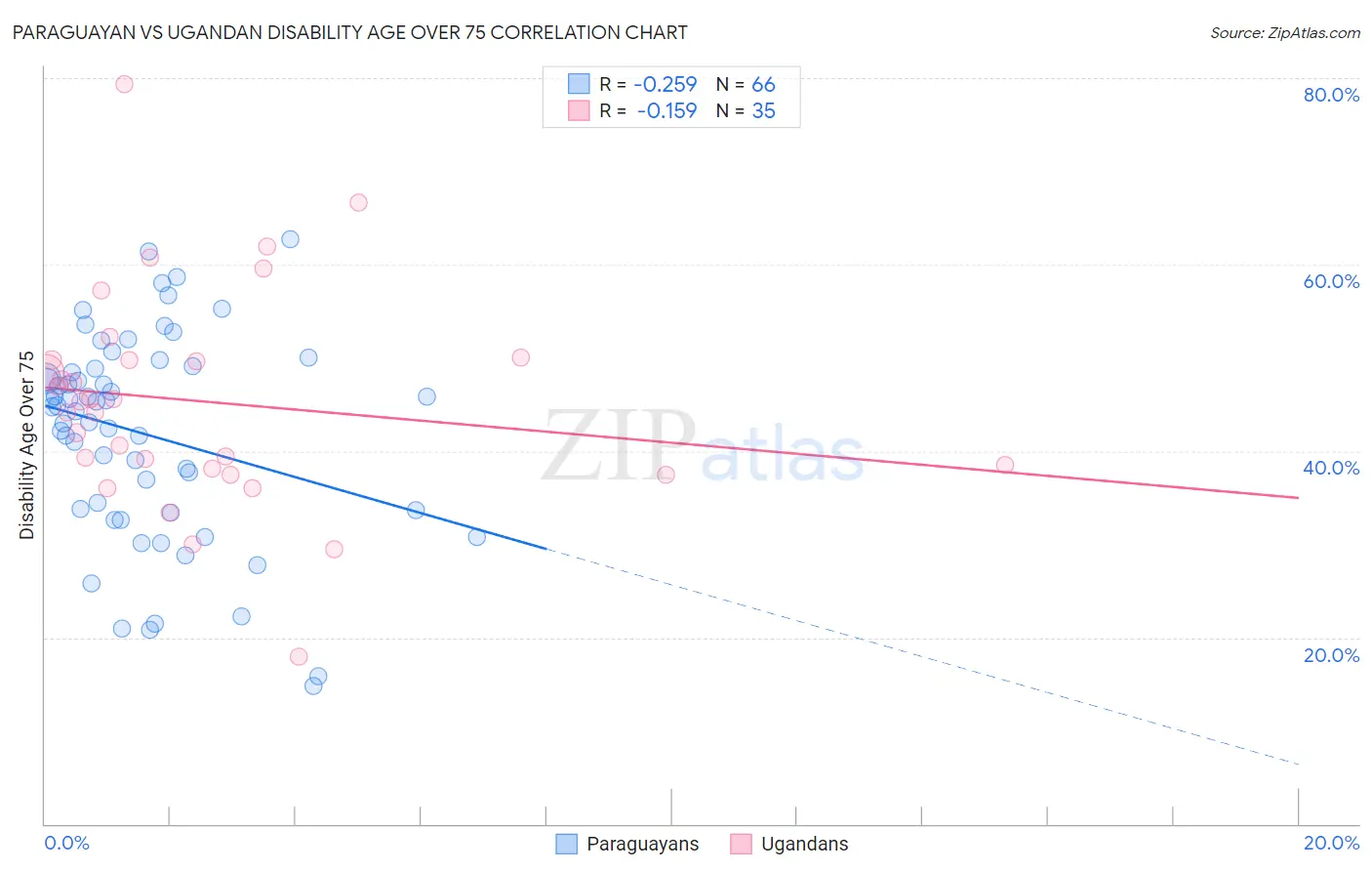 Paraguayan vs Ugandan Disability Age Over 75