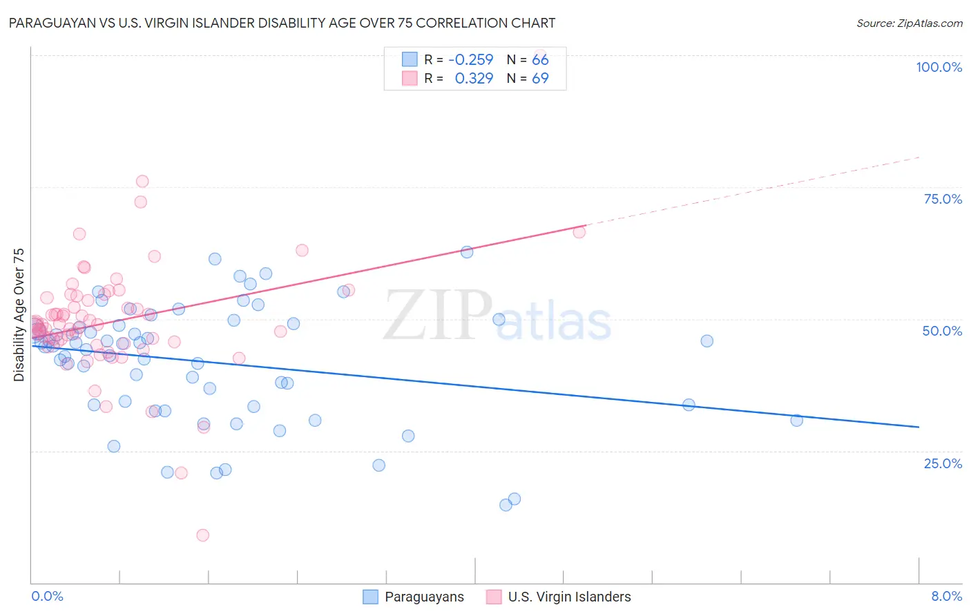Paraguayan vs U.S. Virgin Islander Disability Age Over 75