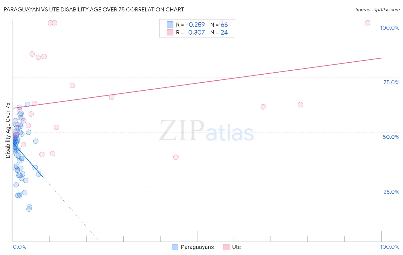 Paraguayan vs Ute Disability Age Over 75