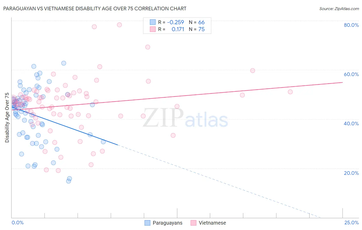 Paraguayan vs Vietnamese Disability Age Over 75