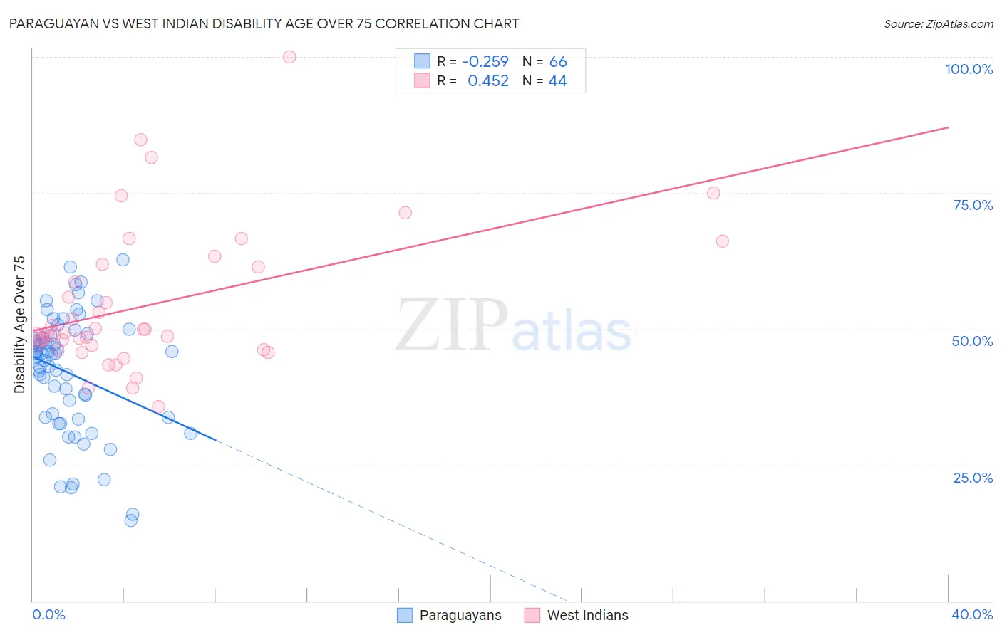 Paraguayan vs West Indian Disability Age Over 75