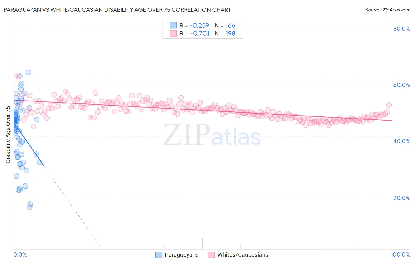 Paraguayan vs White/Caucasian Disability Age Over 75