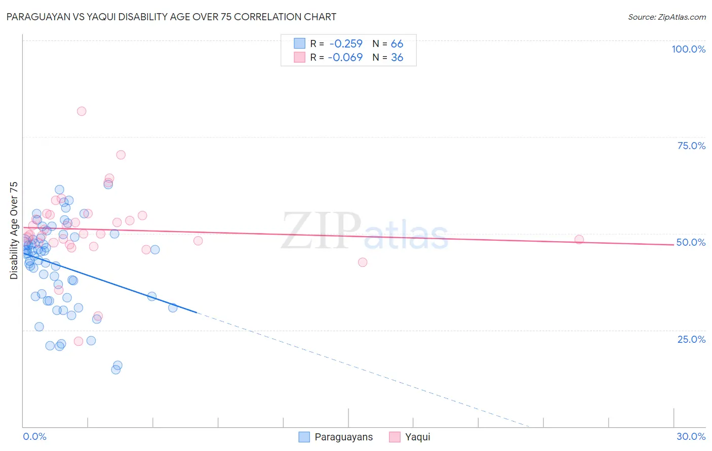 Paraguayan vs Yaqui Disability Age Over 75