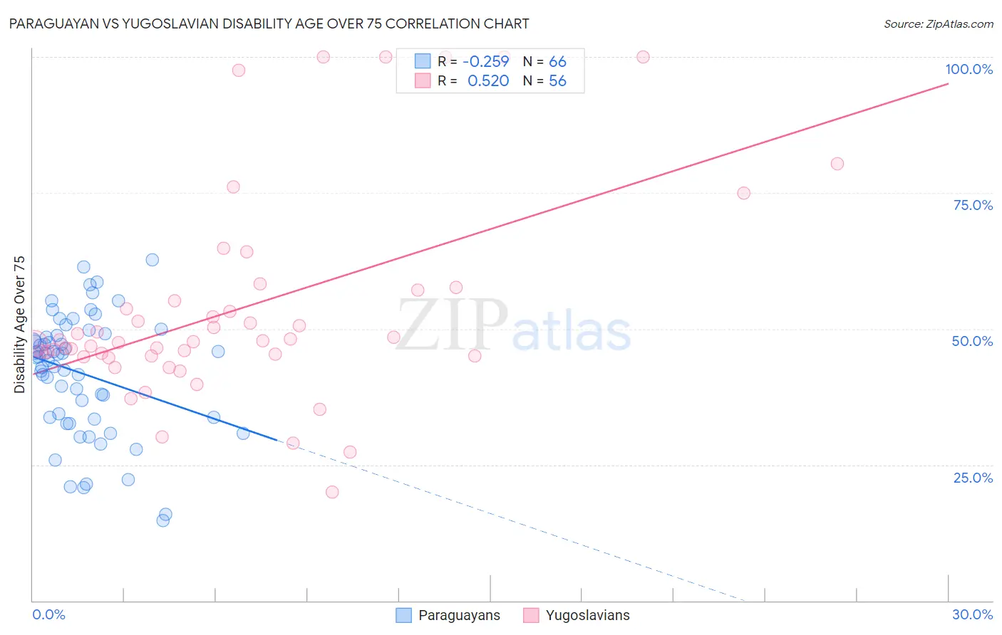 Paraguayan vs Yugoslavian Disability Age Over 75