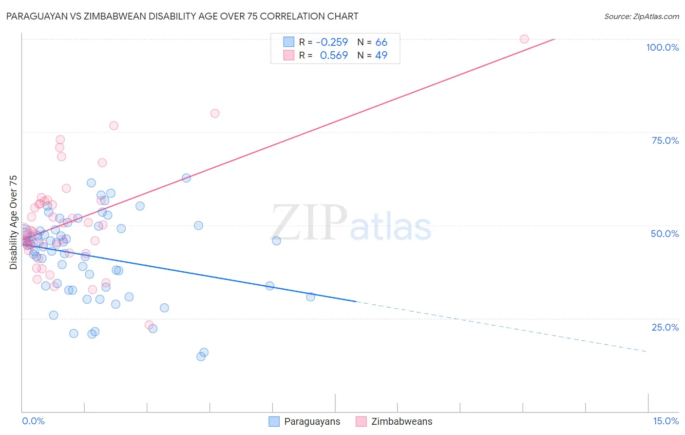 Paraguayan vs Zimbabwean Disability Age Over 75