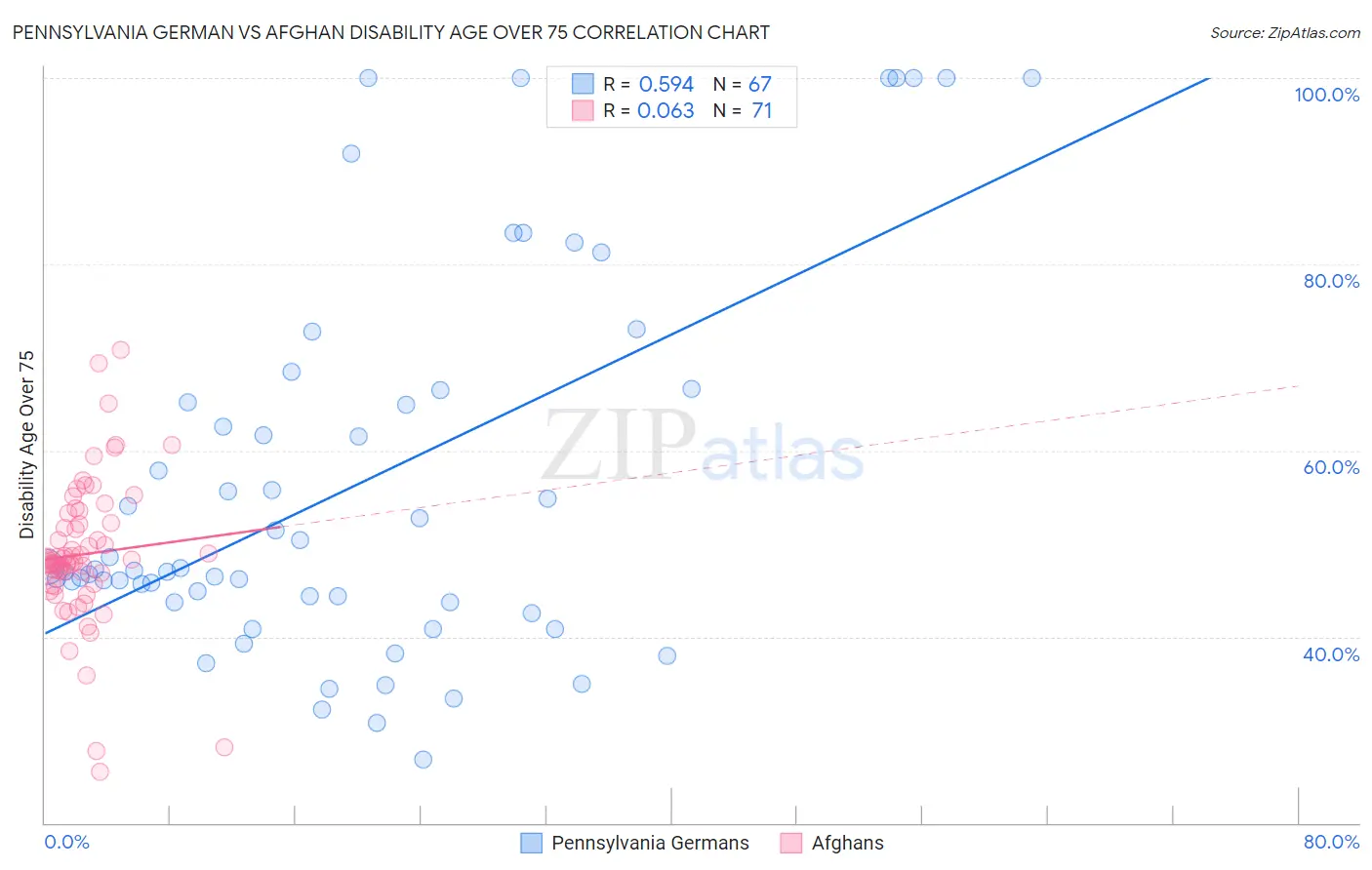 Pennsylvania German vs Afghan Disability Age Over 75