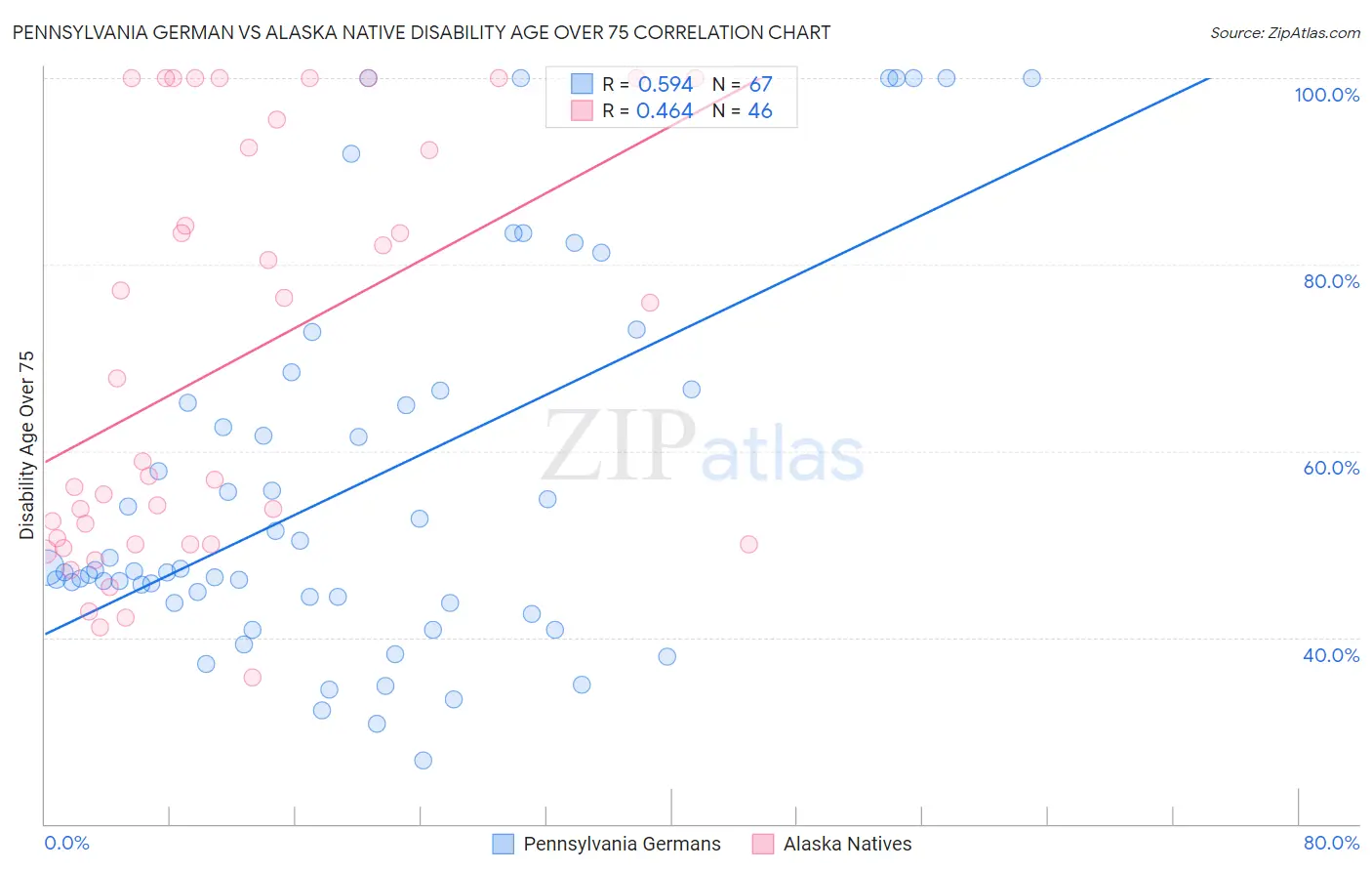 Pennsylvania German vs Alaska Native Disability Age Over 75