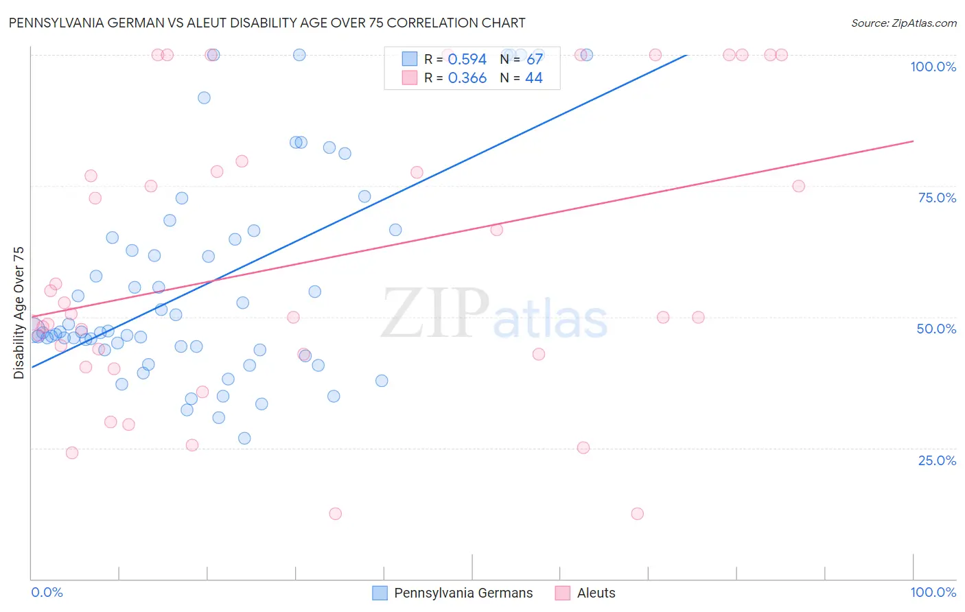 Pennsylvania German vs Aleut Disability Age Over 75