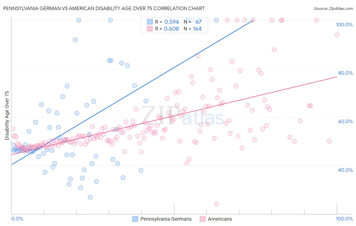 Pennsylvania German vs American Disability Age Over 75