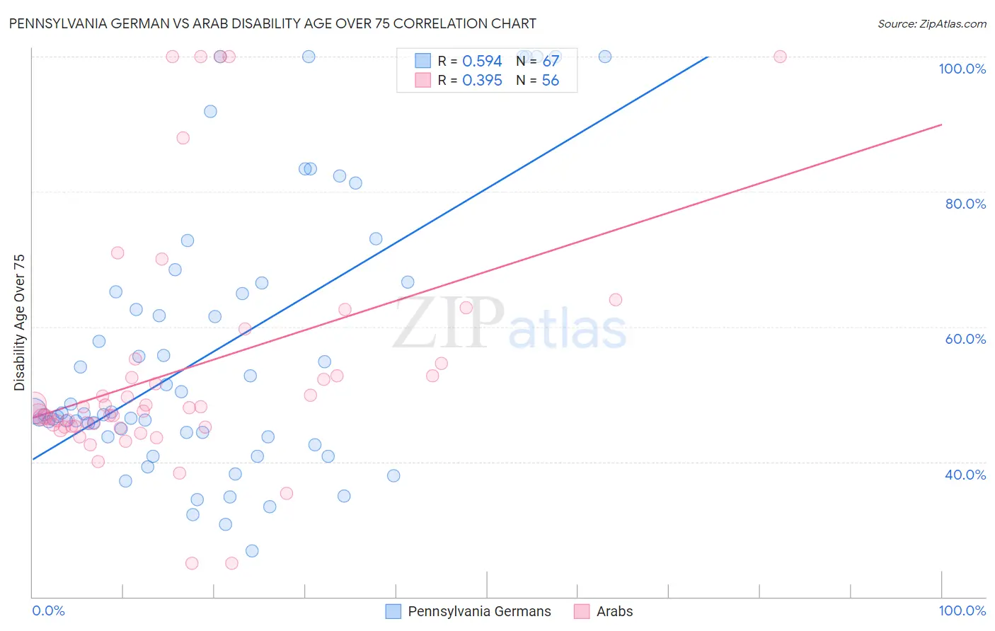 Pennsylvania German vs Arab Disability Age Over 75