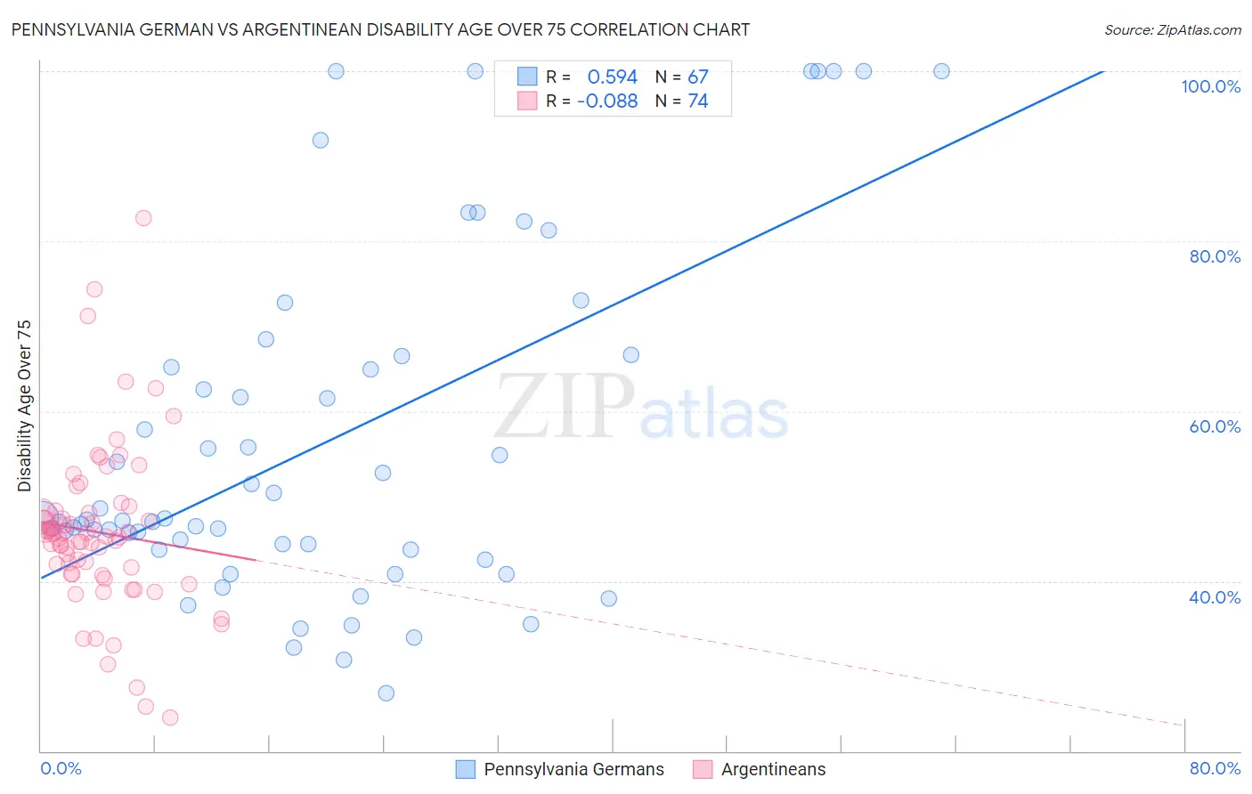 Pennsylvania German vs Argentinean Disability Age Over 75