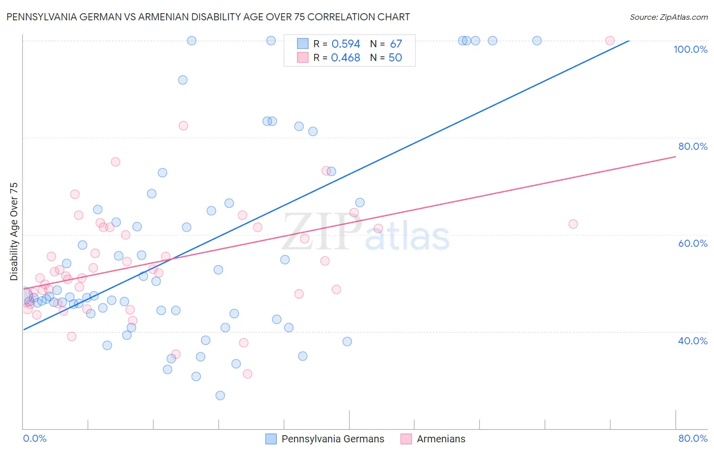 Pennsylvania German vs Armenian Disability Age Over 75