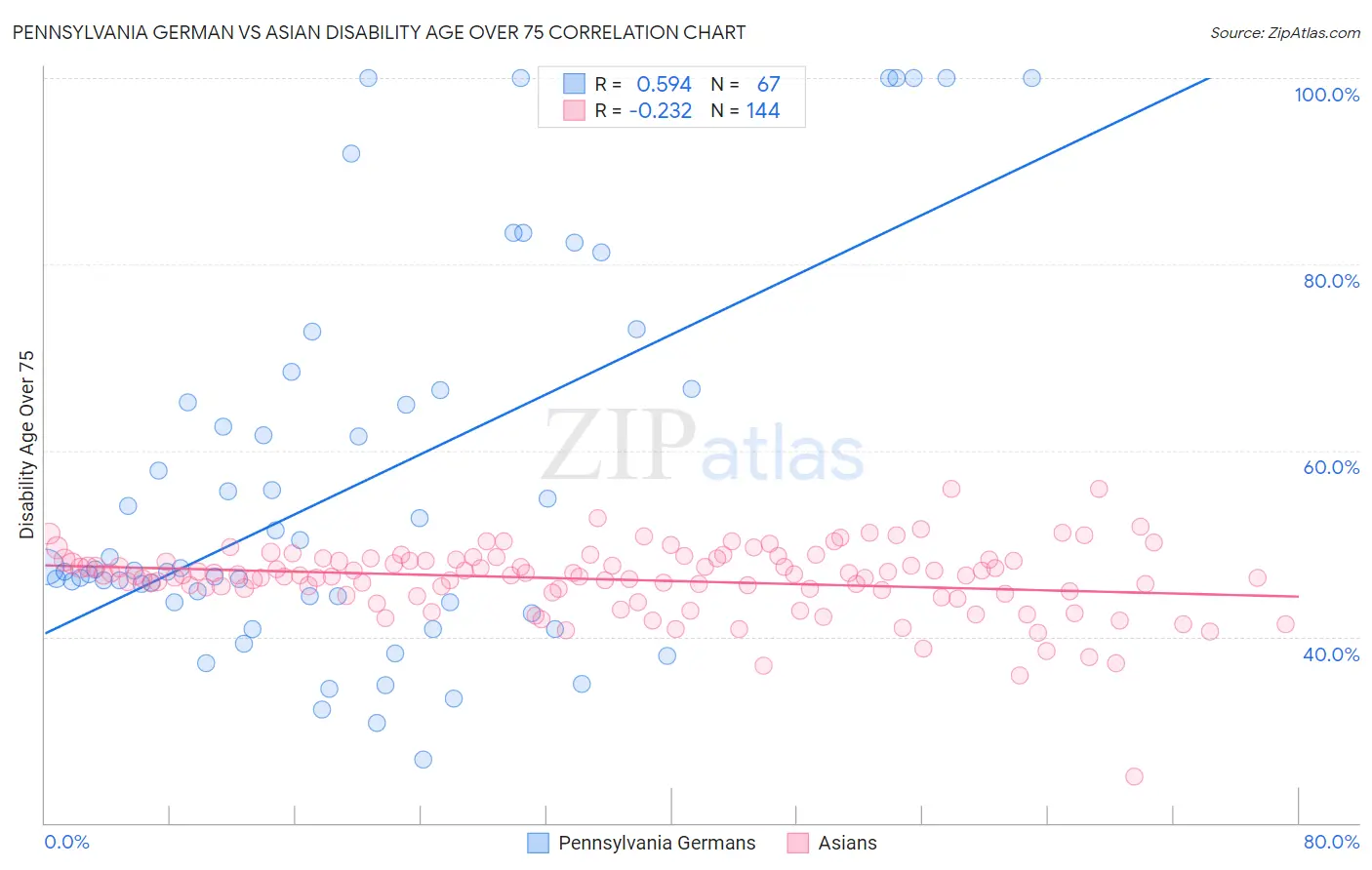 Pennsylvania German vs Asian Disability Age Over 75