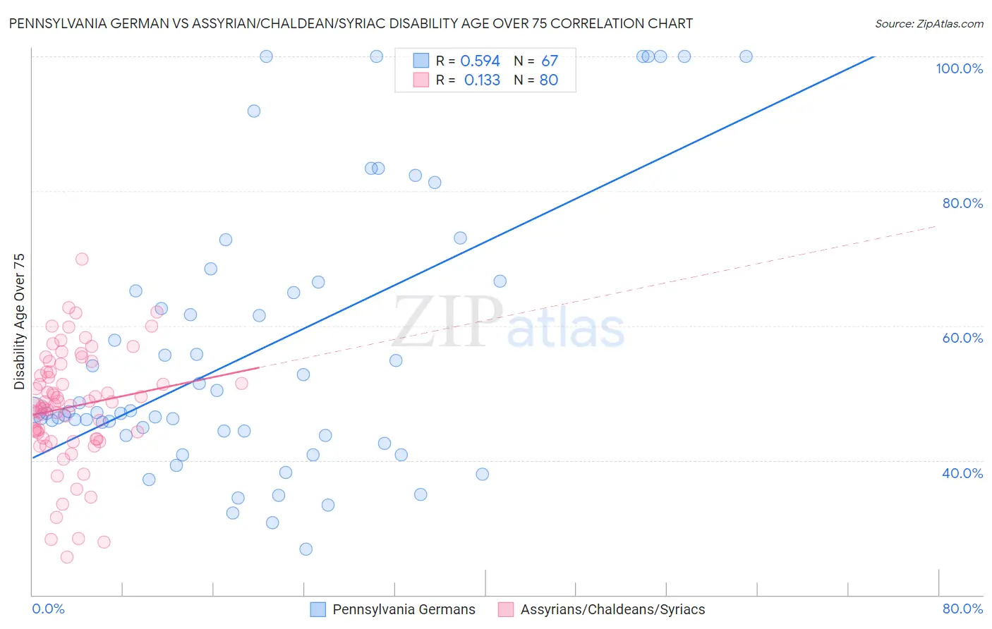 Pennsylvania German vs Assyrian/Chaldean/Syriac Disability Age Over 75