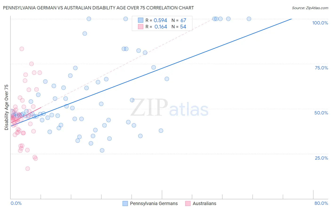 Pennsylvania German vs Australian Disability Age Over 75