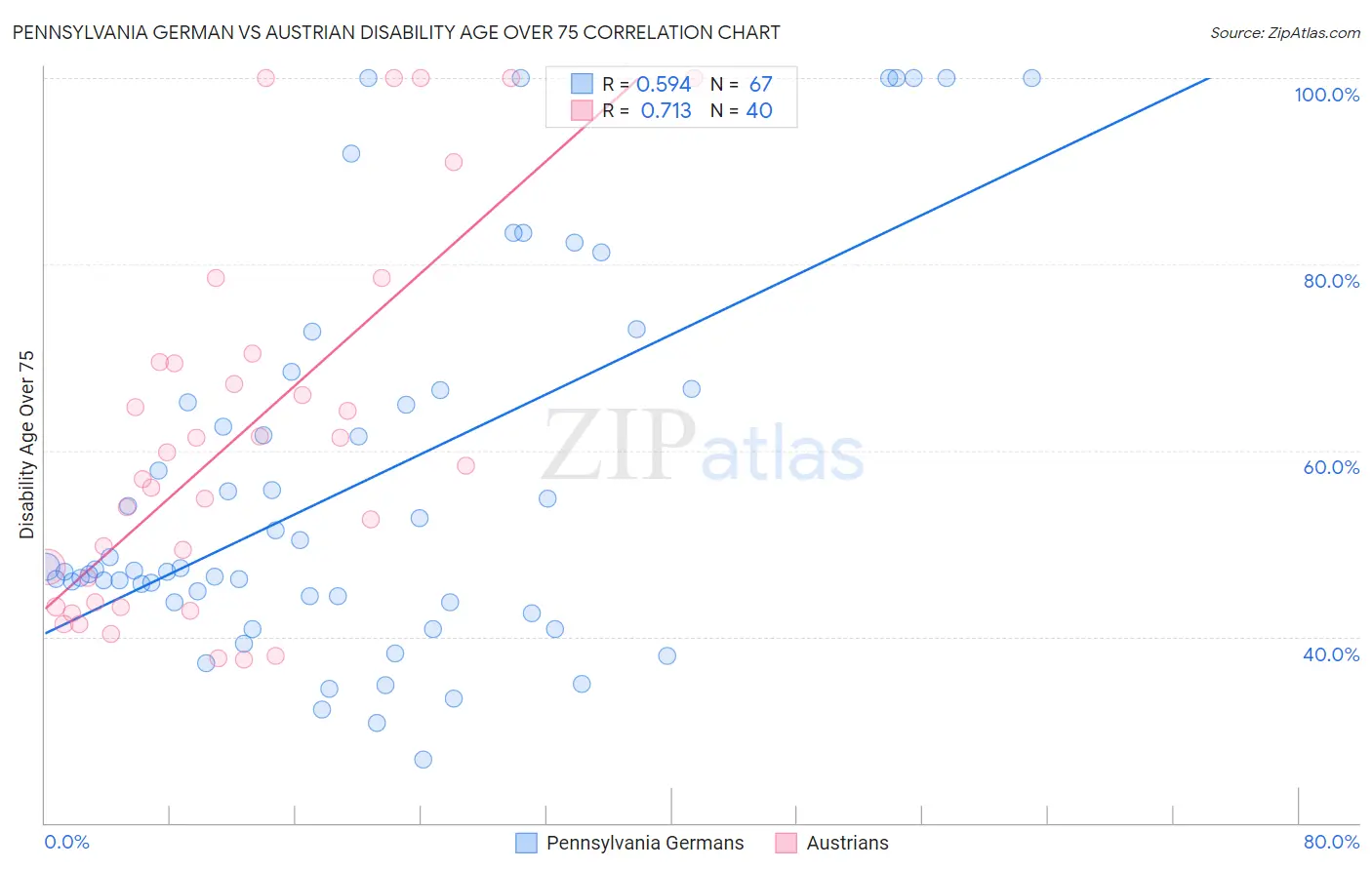 Pennsylvania German vs Austrian Disability Age Over 75