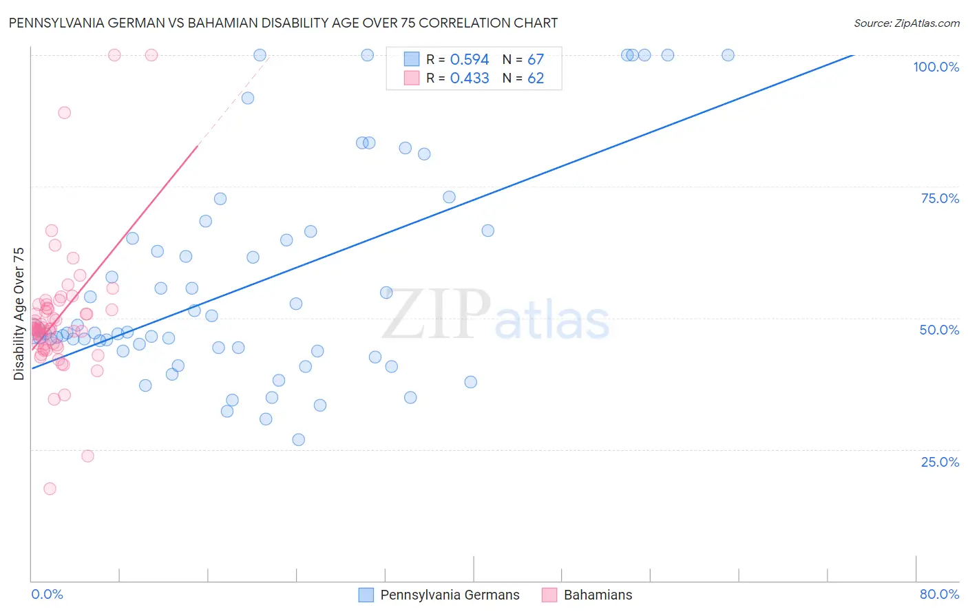 Pennsylvania German vs Bahamian Disability Age Over 75