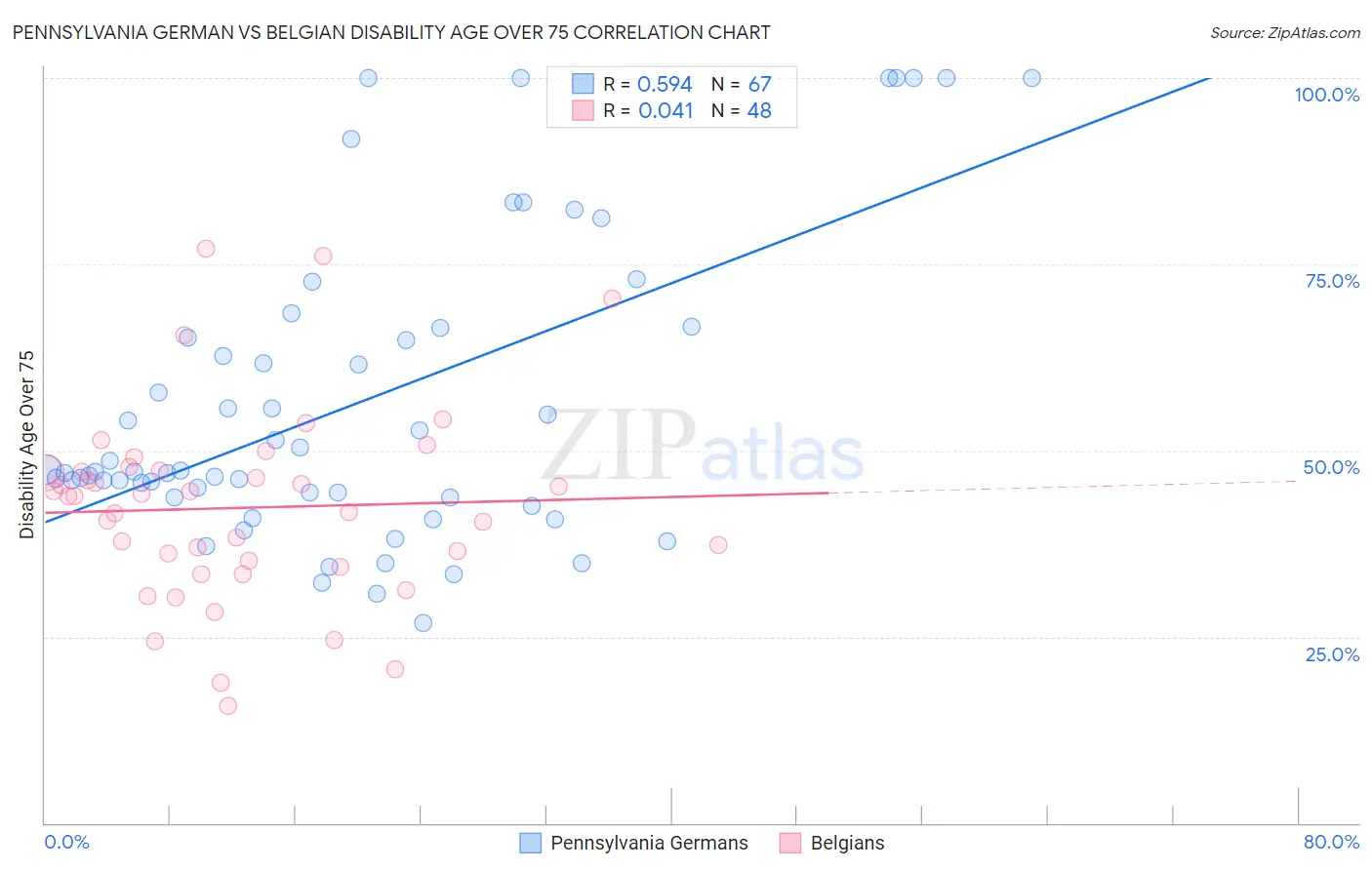 Pennsylvania German vs Belgian Disability Age Over 75