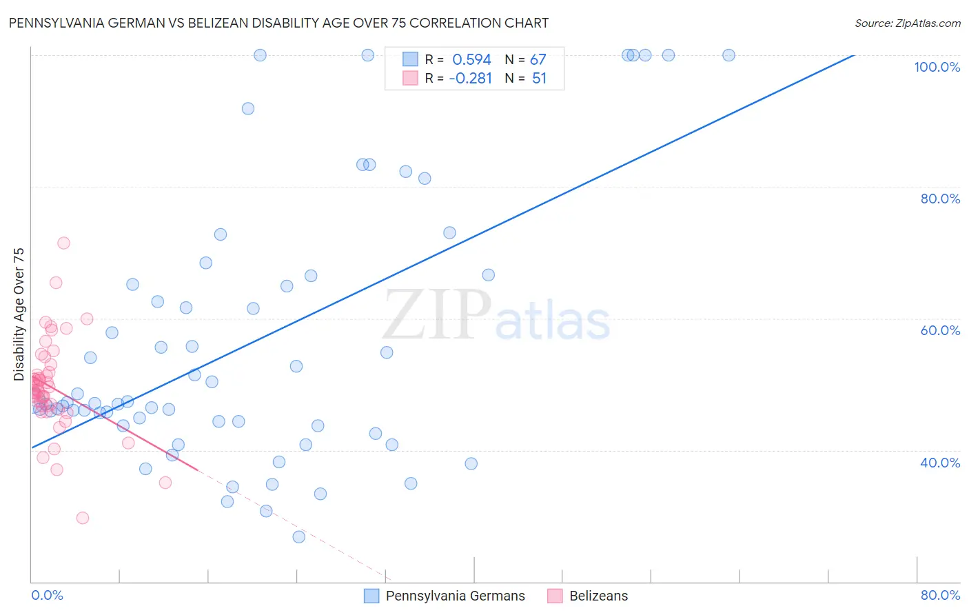 Pennsylvania German vs Belizean Disability Age Over 75